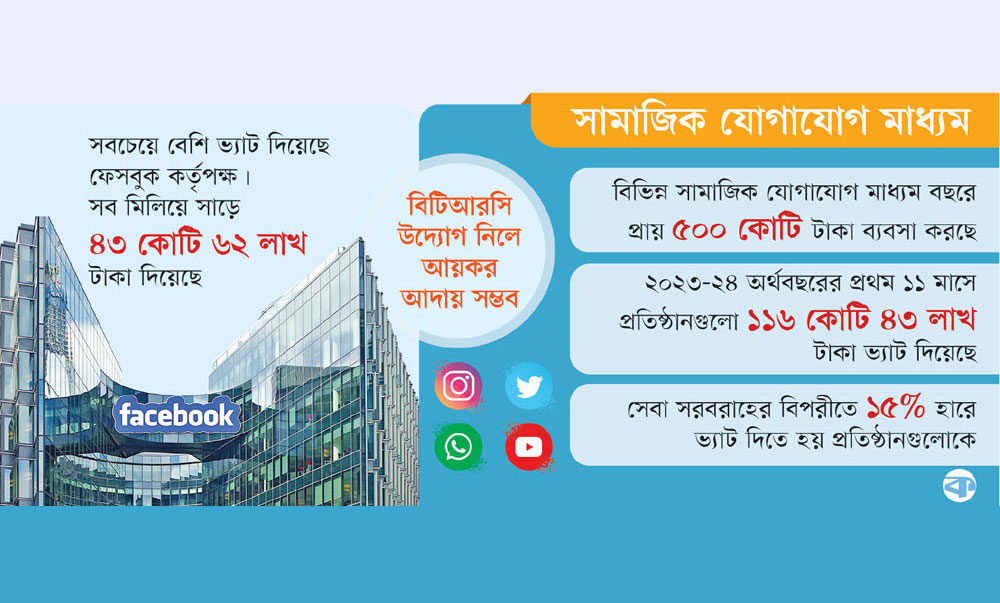 ভ্যাট দিলেও আয়কর দিচ্ছে না ফেসবুক-গুগল